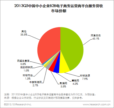 2013Q3中小企业B2B市场营收稳健，信息咨询服务成核心增长动力